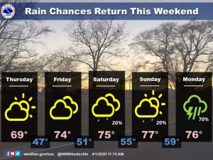 Dry and warm conditions expected through end of week - news