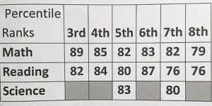 This chart shows Madison students' scores in Aspire testing. For example, Madison third-graders rated in the 89th percentile for math and 82nd percentile for reading. The national average is the 50th percentile. (CONTRIBUTED)