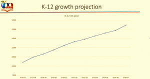 This chart estimates the 10-year growth projection for kindergarten through twelfth grades in Madison City Schools from the 2016-2017 school year through 2026-2027 school year. CONTRIBUTED
